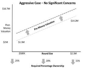 Seraf Valuation Method Curve: Aggressive