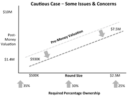 Seraf Valuation Method Curve: Cautious