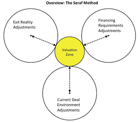 Seraf Valuation Method Venn 1