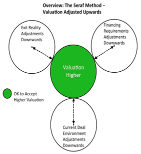 Seraf Valuation Method Venn3
